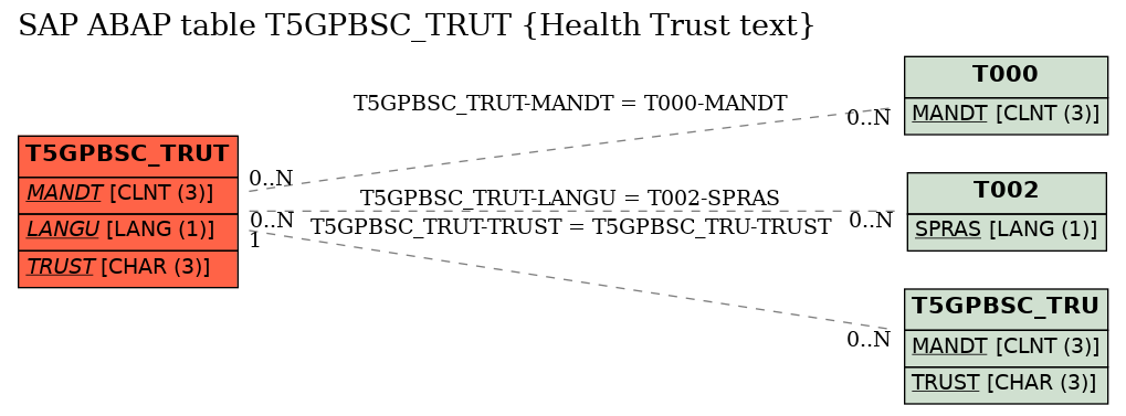 E-R Diagram for table T5GPBSC_TRUT (Health Trust text)