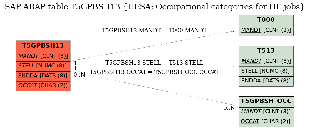 E-R Diagram for table T5GPBSH13 (HESA: Occupational categories for HE jobs)