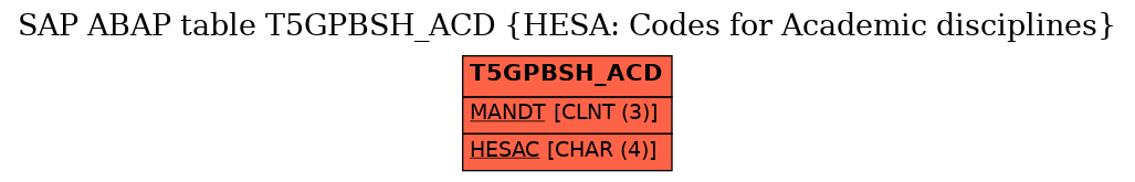 E-R Diagram for table T5GPBSH_ACD (HESA: Codes for Academic disciplines)