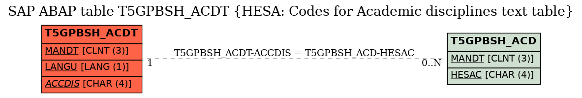 E-R Diagram for table T5GPBSH_ACDT (HESA: Codes for Academic disciplines text table)