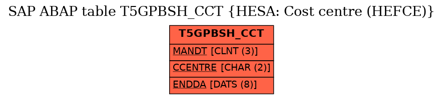 E-R Diagram for table T5GPBSH_CCT (HESA: Cost centre (HEFCE))