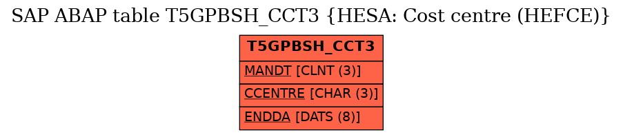 E-R Diagram for table T5GPBSH_CCT3 (HESA: Cost centre (HEFCE))