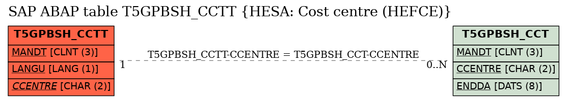 E-R Diagram for table T5GPBSH_CCTT (HESA: Cost centre (HEFCE))