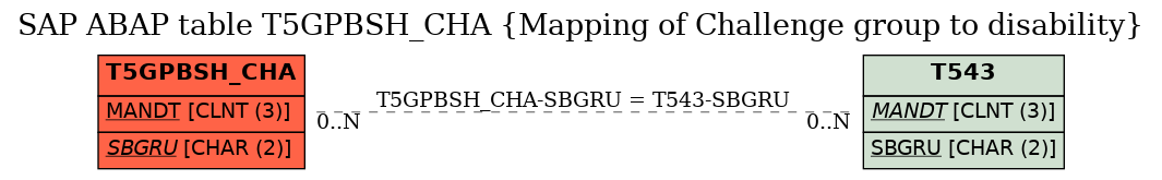 E-R Diagram for table T5GPBSH_CHA (Mapping of Challenge group to disability)