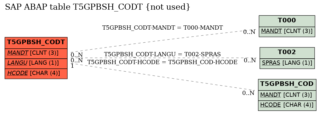 E-R Diagram for table T5GPBSH_CODT (not used)