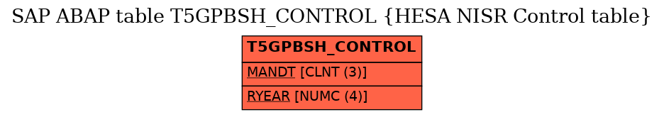 E-R Diagram for table T5GPBSH_CONTROL (HESA NISR Control table)