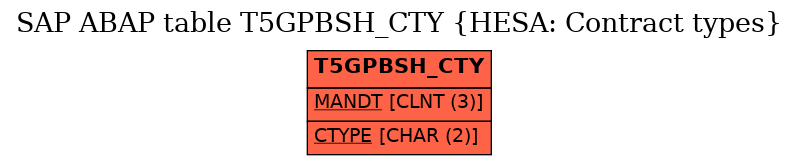 E-R Diagram for table T5GPBSH_CTY (HESA: Contract types)