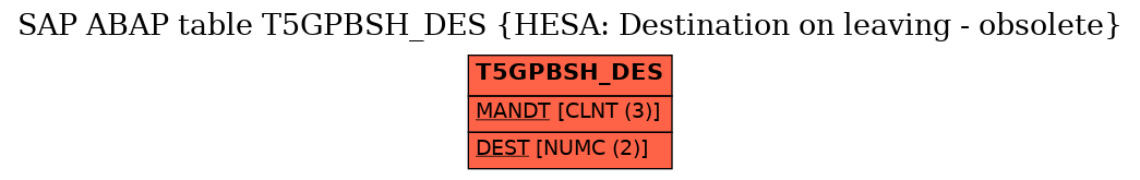 E-R Diagram for table T5GPBSH_DES (HESA: Destination on leaving - obsolete)