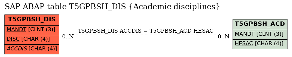 E-R Diagram for table T5GPBSH_DIS (Academic disciplines)