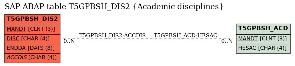 E-R Diagram for table T5GPBSH_DIS2 (Academic disciplines)