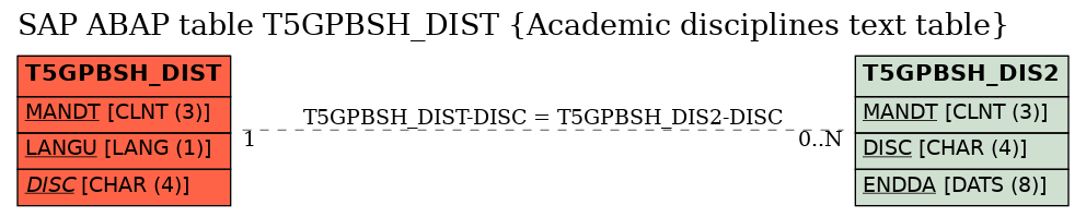 E-R Diagram for table T5GPBSH_DIST (Academic disciplines text table)