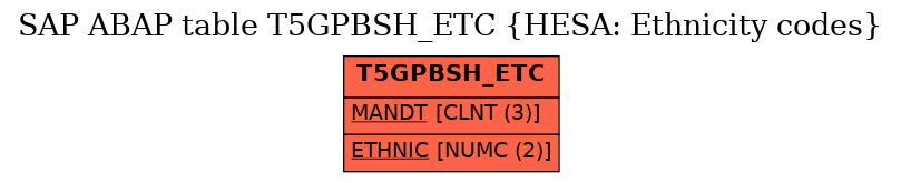 E-R Diagram for table T5GPBSH_ETC (HESA: Ethnicity codes)