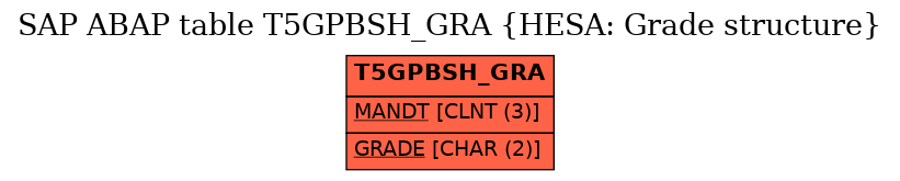 E-R Diagram for table T5GPBSH_GRA (HESA: Grade structure)