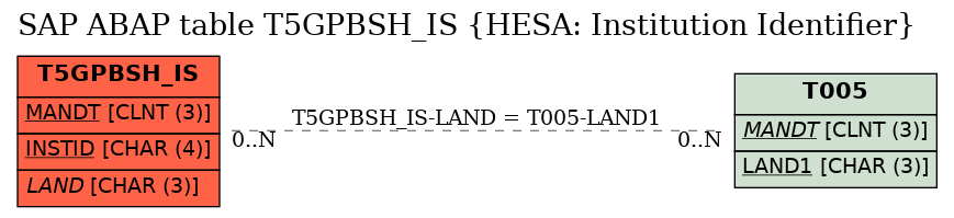 E-R Diagram for table T5GPBSH_IS (HESA: Institution Identifier)