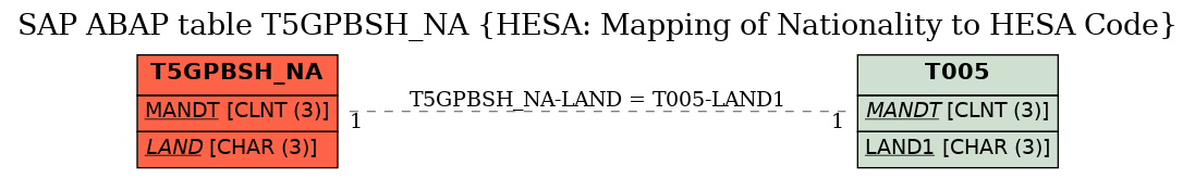 E-R Diagram for table T5GPBSH_NA (HESA: Mapping of Nationality to HESA Code)