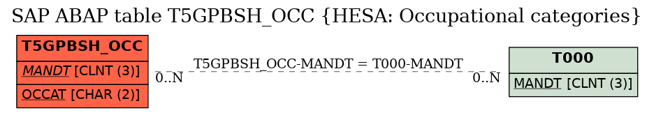 E-R Diagram for table T5GPBSH_OCC (HESA: Occupational categories)