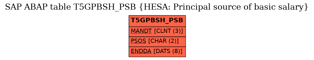 E-R Diagram for table T5GPBSH_PSB (HESA: Principal source of basic salary)