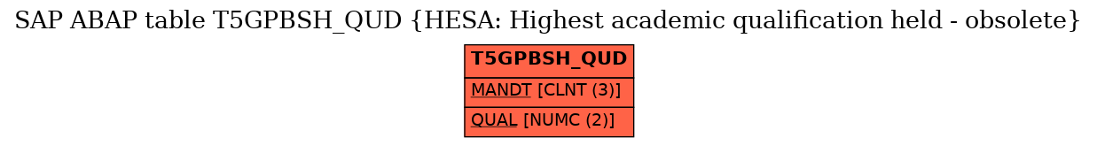 E-R Diagram for table T5GPBSH_QUD (HESA: Highest academic qualification held - obsolete)