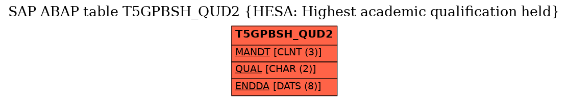 E-R Diagram for table T5GPBSH_QUD2 (HESA: Highest academic qualification held)