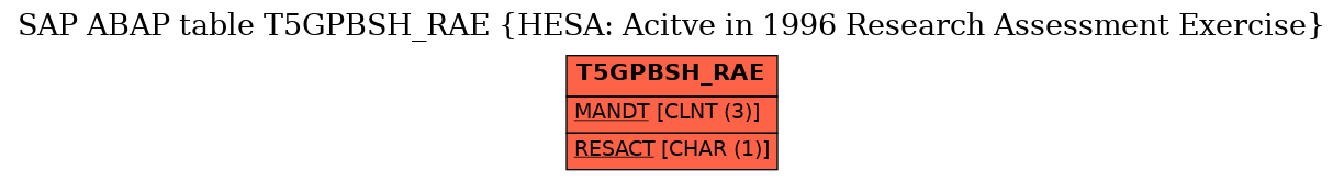 E-R Diagram for table T5GPBSH_RAE (HESA: Acitve in 1996 Research Assessment Exercise)