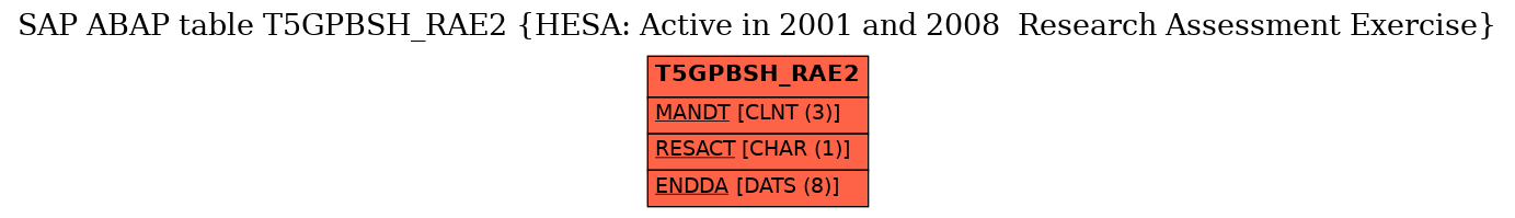 E-R Diagram for table T5GPBSH_RAE2 (HESA: Active in 2001 and 2008  Research Assessment Exercise)