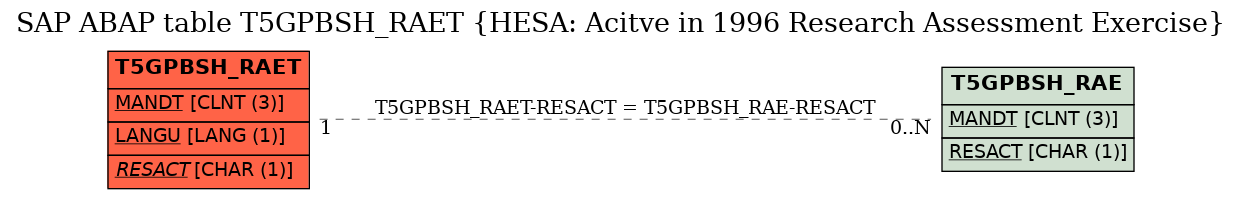 E-R Diagram for table T5GPBSH_RAET (HESA: Acitve in 1996 Research Assessment Exercise)