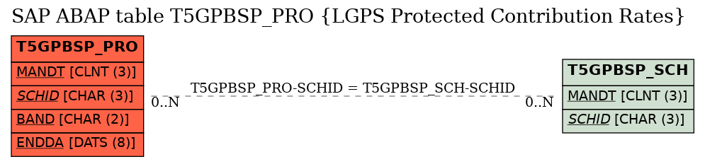 E-R Diagram for table T5GPBSP_PRO (LGPS Protected Contribution Rates)