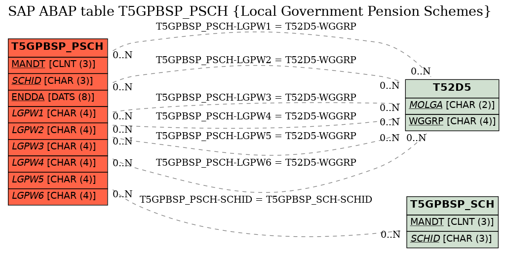 E-R Diagram for table T5GPBSP_PSCH (Local Government Pension Schemes)