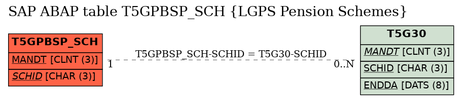 E-R Diagram for table T5GPBSP_SCH (LGPS Pension Schemes)