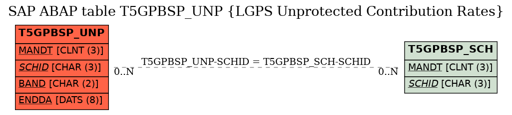 E-R Diagram for table T5GPBSP_UNP (LGPS Unprotected Contribution Rates)