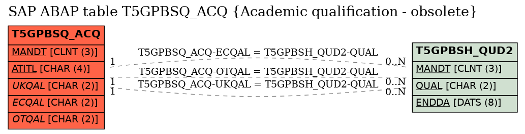 E-R Diagram for table T5GPBSQ_ACQ (Academic qualification - obsolete)