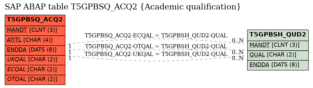 E-R Diagram for table T5GPBSQ_ACQ2 (Academic qualification)