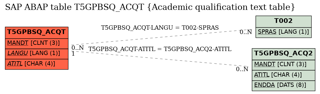 E-R Diagram for table T5GPBSQ_ACQT (Academic qualification text table)