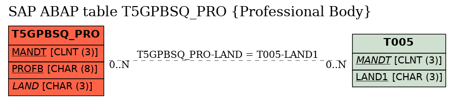 E-R Diagram for table T5GPBSQ_PRO (Professional Body)