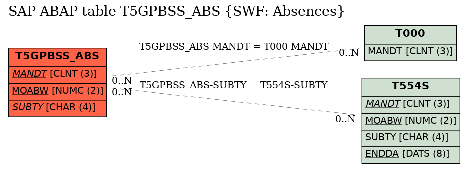 E-R Diagram for table T5GPBSS_ABS (SWF: Absences)