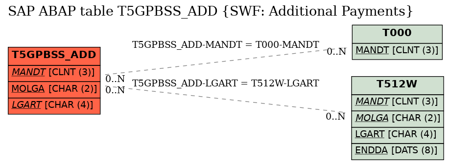 E-R Diagram for table T5GPBSS_ADD (SWF: Additional Payments)