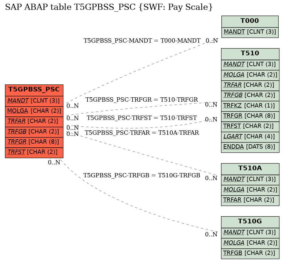 E-R Diagram for table T5GPBSS_PSC (SWF: Pay Scale)