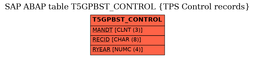 E-R Diagram for table T5GPBST_CONTROL (TPS Control records)