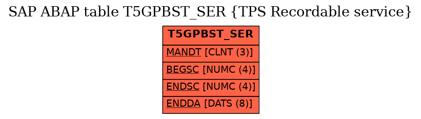 E-R Diagram for table T5GPBST_SER (TPS Recordable service)