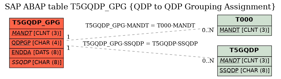 E-R Diagram for table T5GQDP_GPG (QDP to QDP Grouping Assignment)