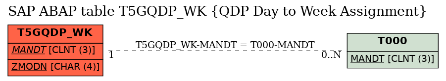 E-R Diagram for table T5GQDP_WK (QDP Day to Week Assignment)