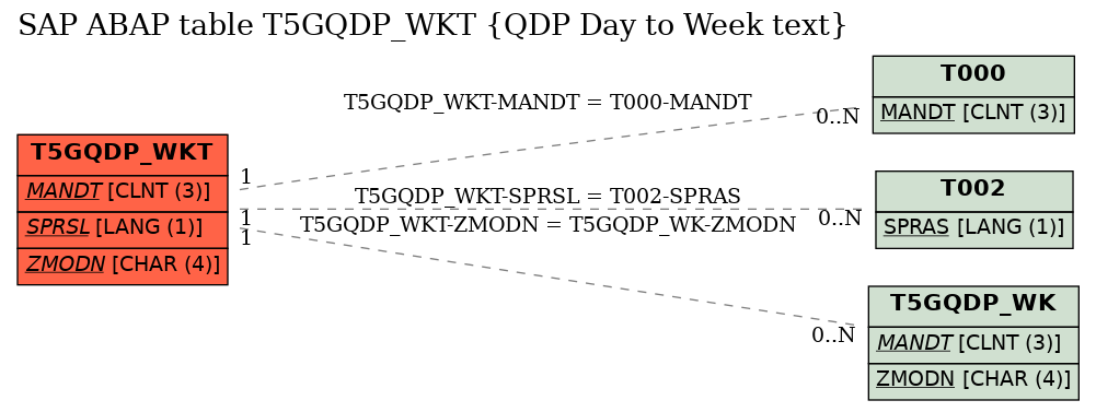 E-R Diagram for table T5GQDP_WKT (QDP Day to Week text)