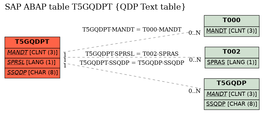 E-R Diagram for table T5GQDPT (QDP Text table)