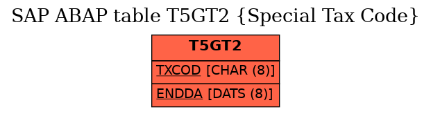 E-R Diagram for table T5GT2 (Special Tax Code)