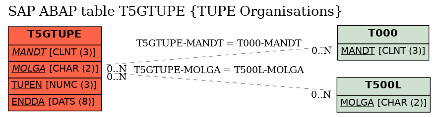 E-R Diagram for table T5GTUPE (TUPE Organisations)