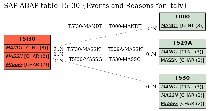 E-R Diagram for table T5I30 (Events and Reasons for Italy)