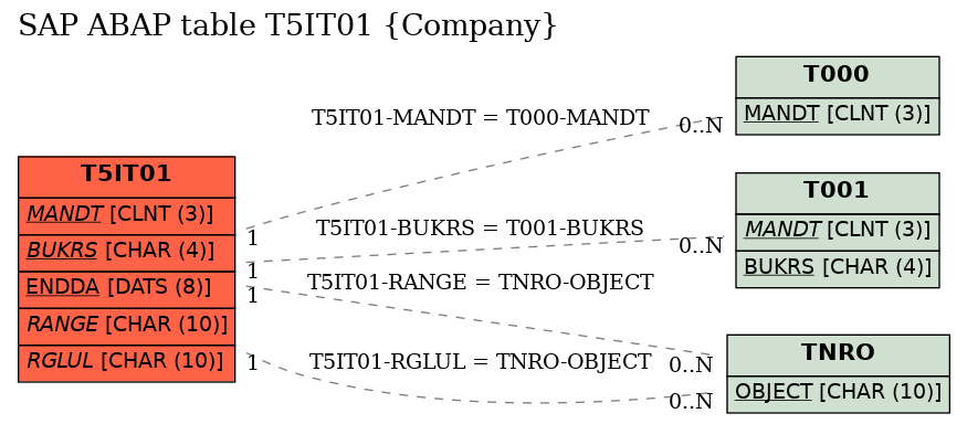 E-R Diagram for table T5IT01 (Company)