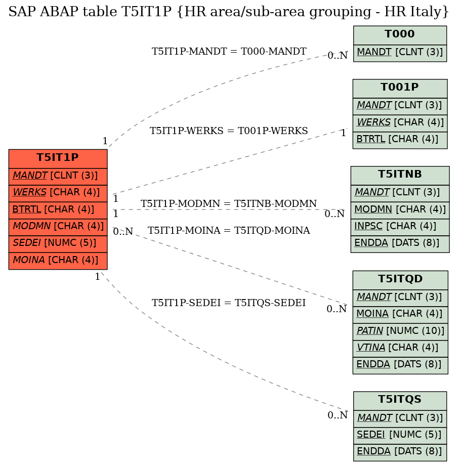 E-R Diagram for table T5IT1P (HR area/sub-area grouping - HR Italy)