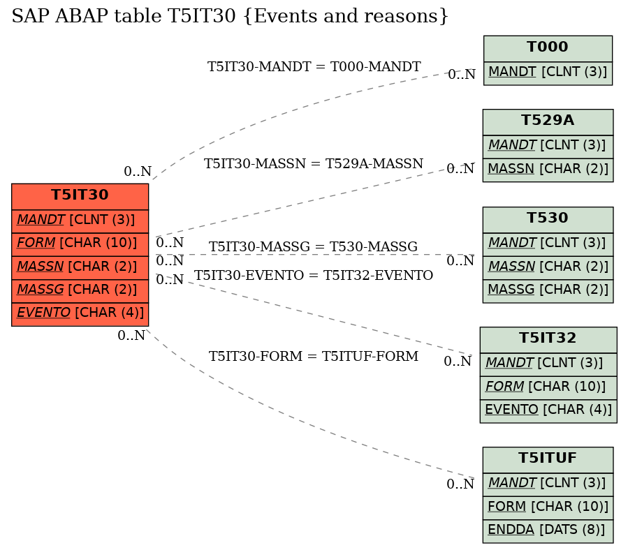 E-R Diagram for table T5IT30 (Events and reasons)