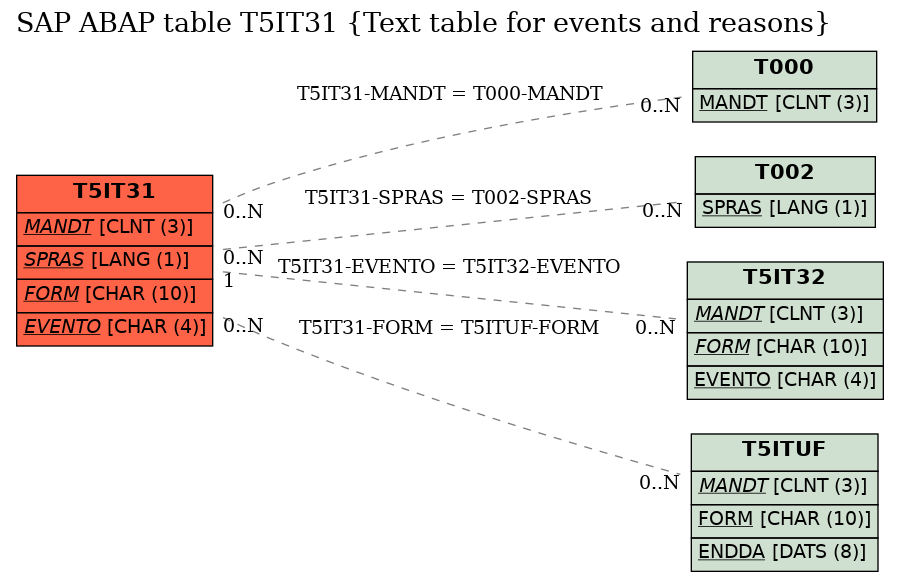 E-R Diagram for table T5IT31 (Text table for events and reasons)